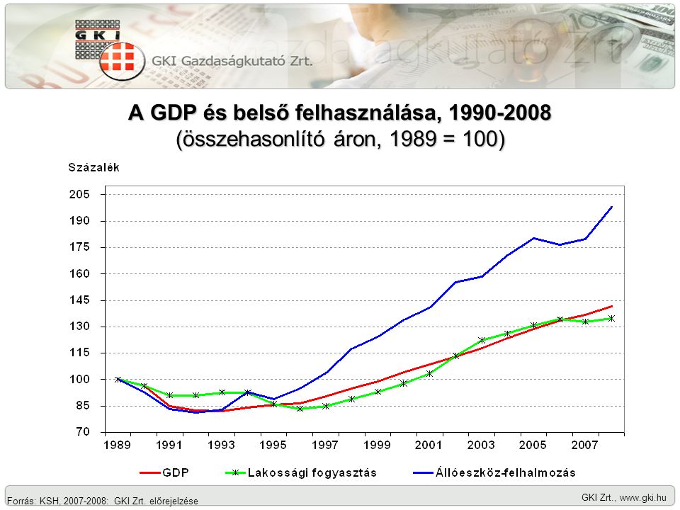 A GDP és belső felhasználása, (összehasonlító áron, 1989 = 100) GKI Zrt.,   Forrás: KSH, : GKI Zrt.