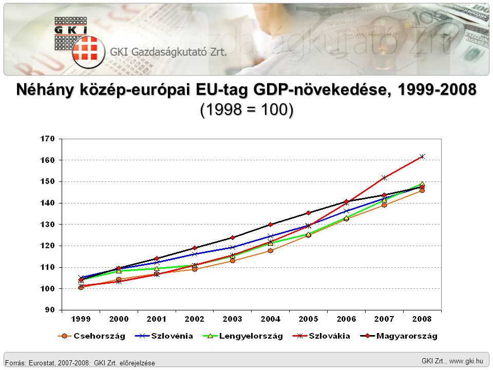 GKI Zrt.,   Néhány közép-európai EU-tag GDP-növekedése, (1998 = 100) Forrás: Eurostat, : GKI Zrt.