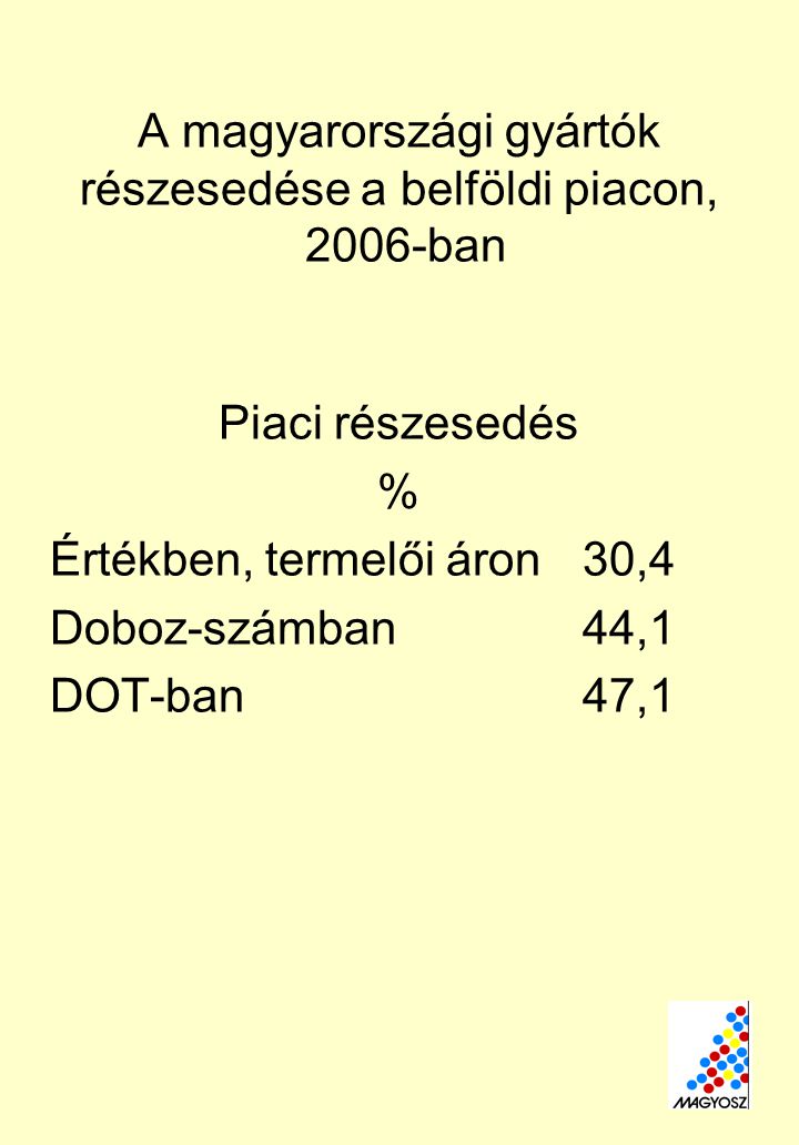 A magyarországi gyártók részesedése a belföldi piacon, 2006-ban Piaci részesedés % Értékben, termelői áron30,4 Doboz-számban44,1 DOT-ban47,1