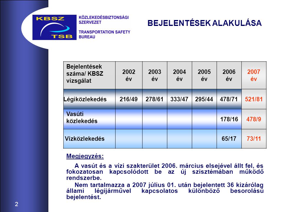 2 BEJELENTÉSEK ALAKULÁSA A vasút és a vízi szakterület 2006.