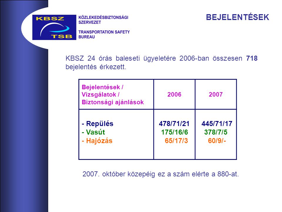BEJELENTÉSEK KBSZ 24 órás baleseti ügyeletére 2006-ban összesen 718 bejelentés érkezett.