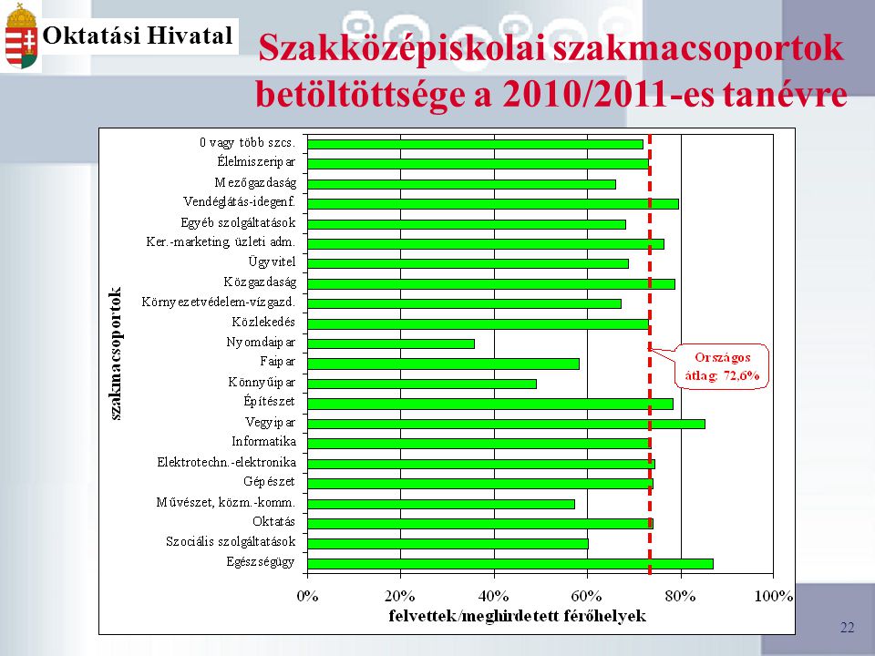 22 Oktatási Hivatal Szakközépiskolai szakmacsoportok betöltöttsége a 2010/2011-es tanévre