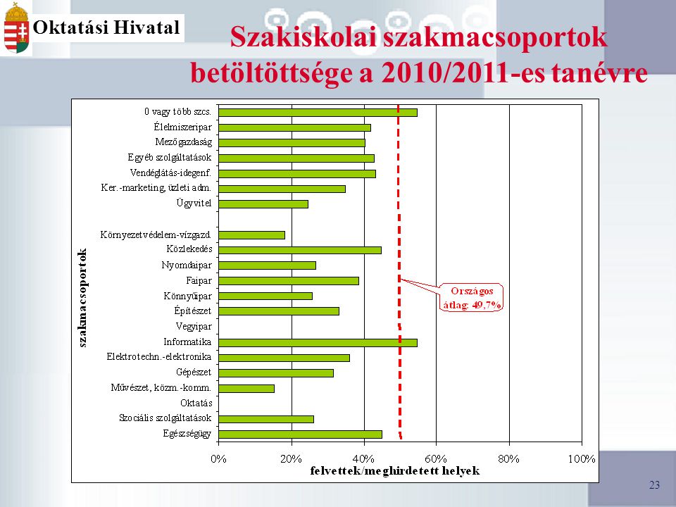 23 Oktatási Hivatal Szakiskolai szakmacsoportok betöltöttsége a 2010/2011-es tanévre