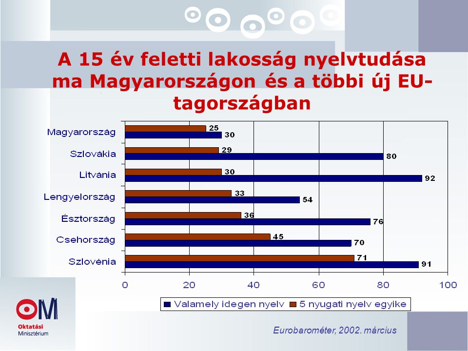 A 15 év feletti lakosság nyelvtudása ma Magyarországon és a többi új EU- tagországban Eurobarométer, 2002.