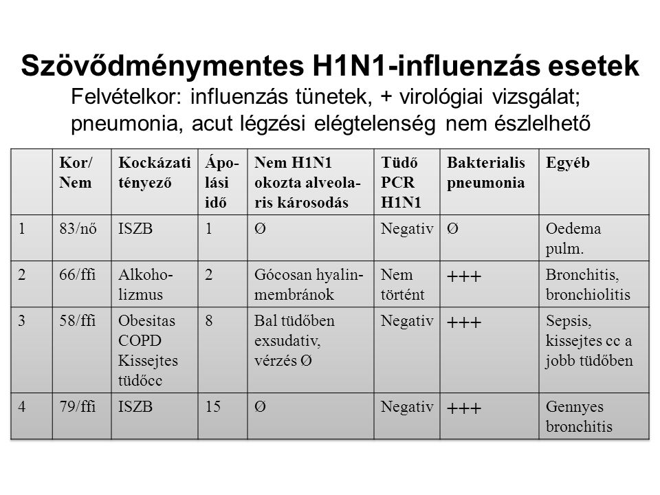 Szövődménymentes H1N1-influenzás esetek Felvételkor: influenzás tünetek, + virológiai vizsgálat; pneumonia, acut légzési elégtelenség nem észlelhető