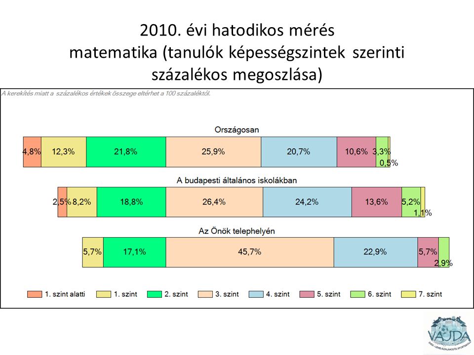 2010. évi hatodikos mérés matematika (tanulók képességszintek szerinti százalékos megoszlása)