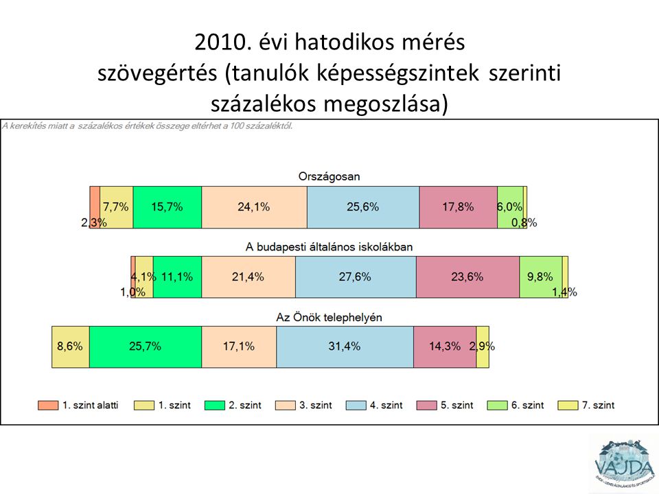 2010. évi hatodikos mérés szövegértés (tanulók képességszintek szerinti százalékos megoszlása)