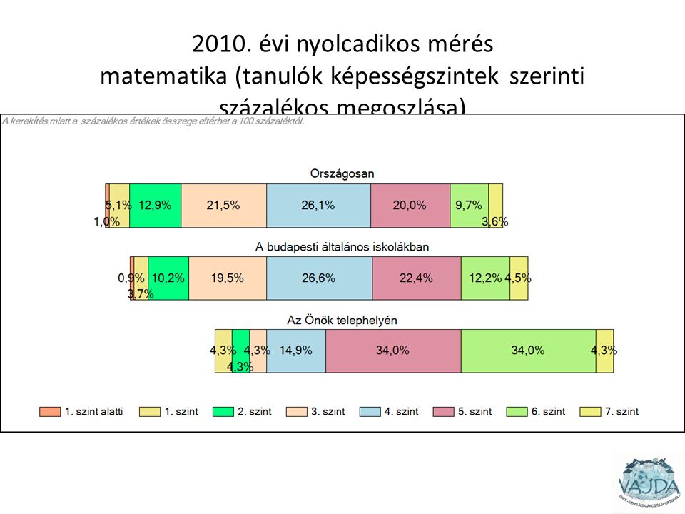 2010. évi nyolcadikos mérés matematika (tanulók képességszintek szerinti százalékos megoszlása)