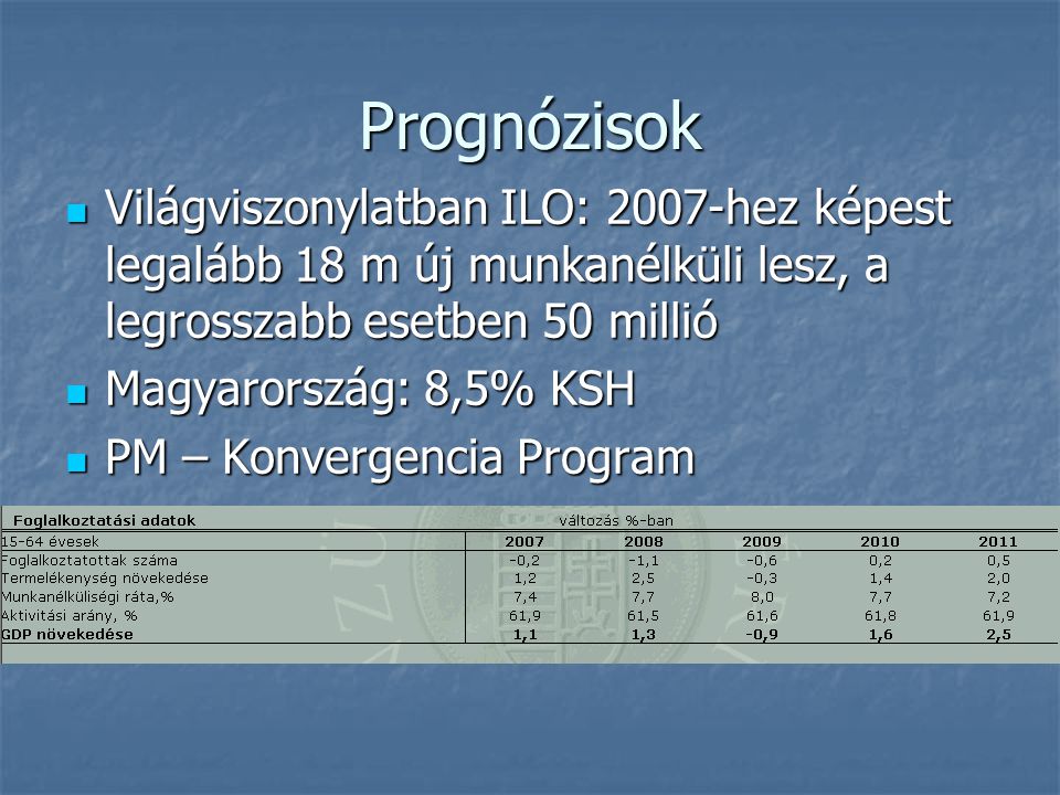 Prognózisok Világviszonylatban ILO: 2007-hez képest legalább 18 m új munkanélküli lesz, a legrosszabb esetben 50 millió Világviszonylatban ILO: 2007-hez képest legalább 18 m új munkanélküli lesz, a legrosszabb esetben 50 millió Magyarország: 8,5% KSH Magyarország: 8,5% KSH PM – Konvergencia Program PM – Konvergencia Program