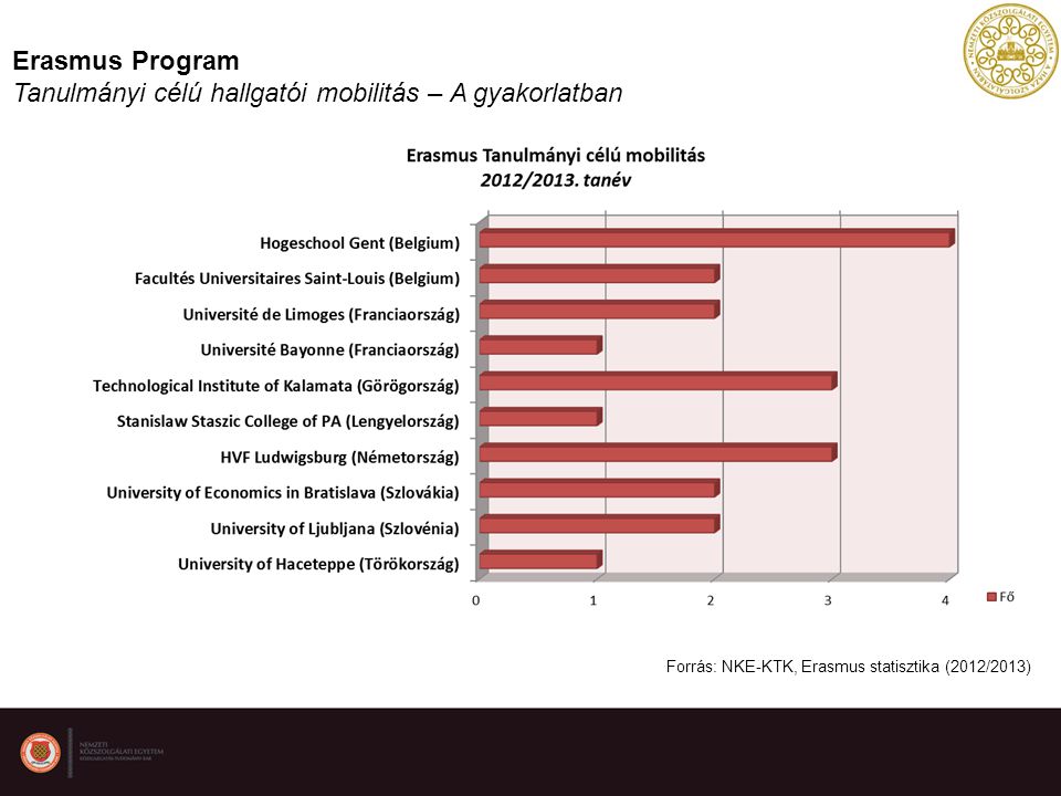 Erasmus Program Tanulmányi célú hallgatói mobilitás – A gyakorlatban Forrás: NKE-KTK, Erasmus statisztika (2012/2013)