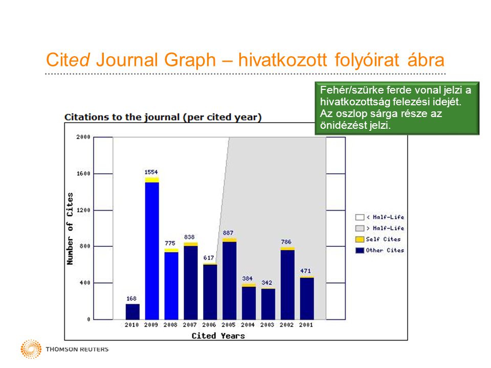 Cited Journal Graph – hivatkozott folyóirat ábra Fehér/szürke ferde vonal jelzi a hivatkozottság felezési idejét.