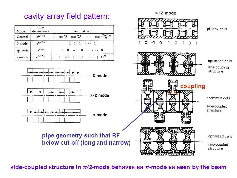 cavity array field pattern: pipe geometry such that RF below cut-off (long and narrow) side-coupled structure in π/2-mode behaves as π-mode as seen by the beam coupling