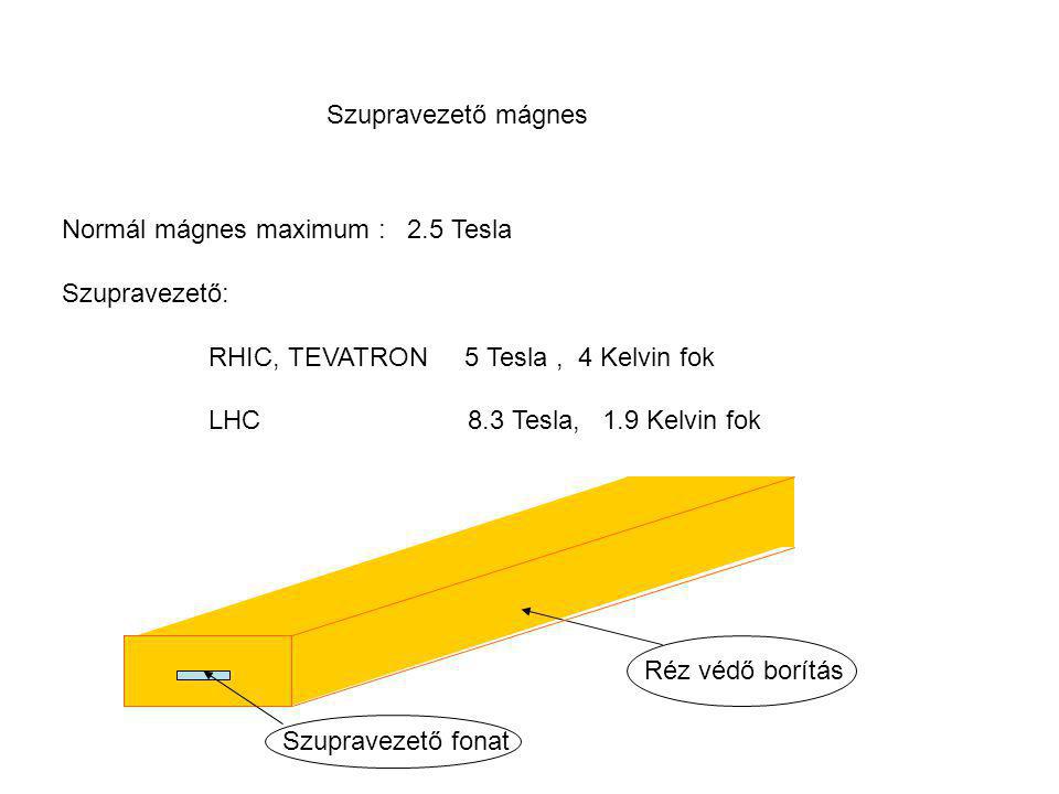 Szupravezető mágnes Normál mágnes maximum : 2.5 Tesla Szupravezető: RHIC, TEVATRON 5 Tesla, 4 Kelvin fok LHC 8.3 Tesla, 1.9 Kelvin fok Réz védő borítás Szupravezető fonat