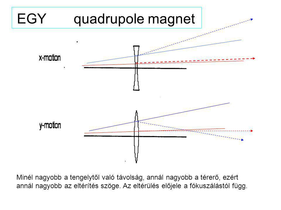 EGY quadrupole magnet Minél nagyobb a tengelytől való távolság, annál nagyobb a térerő, ezért annál nagyobb az eltérítés szöge.
