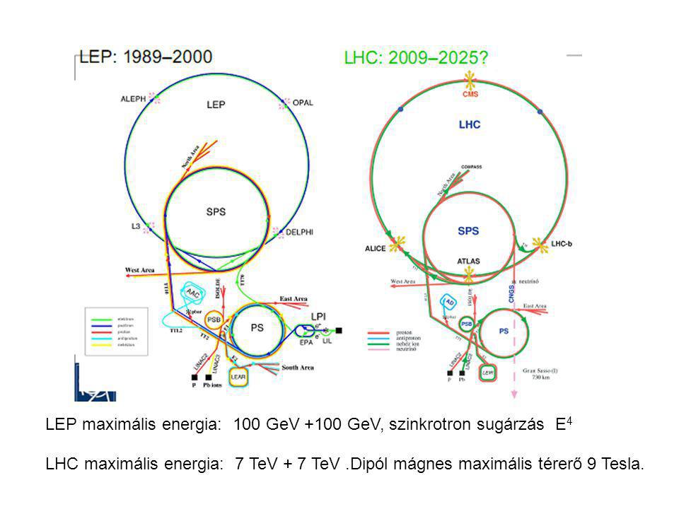 LEP maximális energia: 100 GeV +100 GeV, szinkrotron sugárzás E 4 LHC maximális energia: 7 TeV + 7 TeV.Dipól mágnes maximális térerő 9 Tesla.