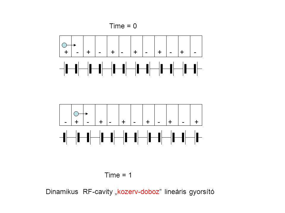 Time = 0 Time = 1 Dinamikus RF-cavity „kozerv-doboz lineáris gyorsító