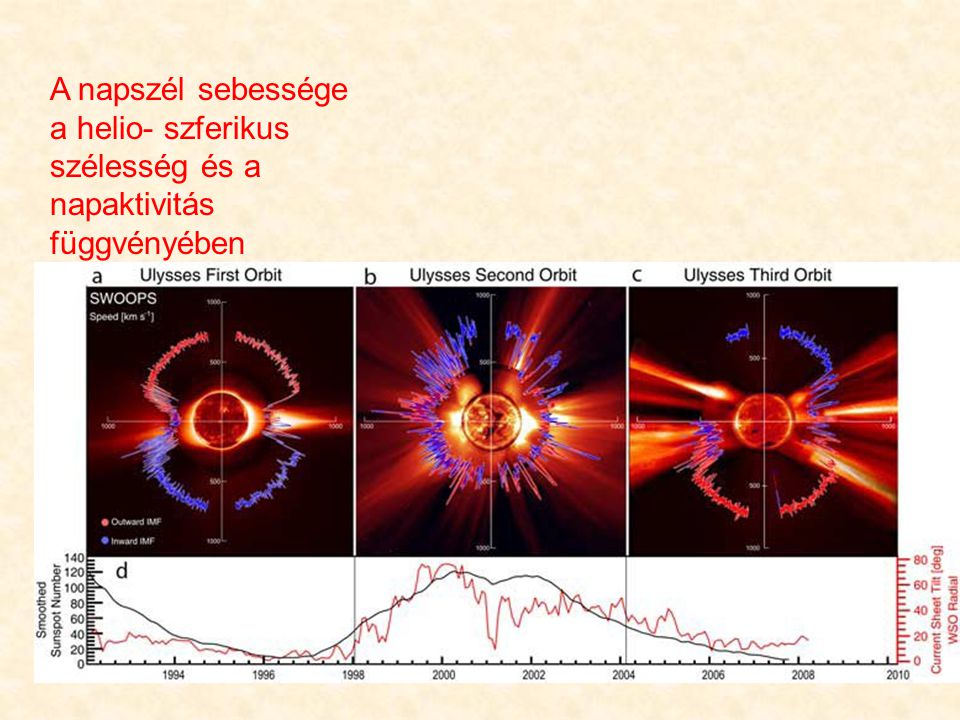 7 A napszél sebessége a helio- szferikus szélesség és a napaktivitás függvényében