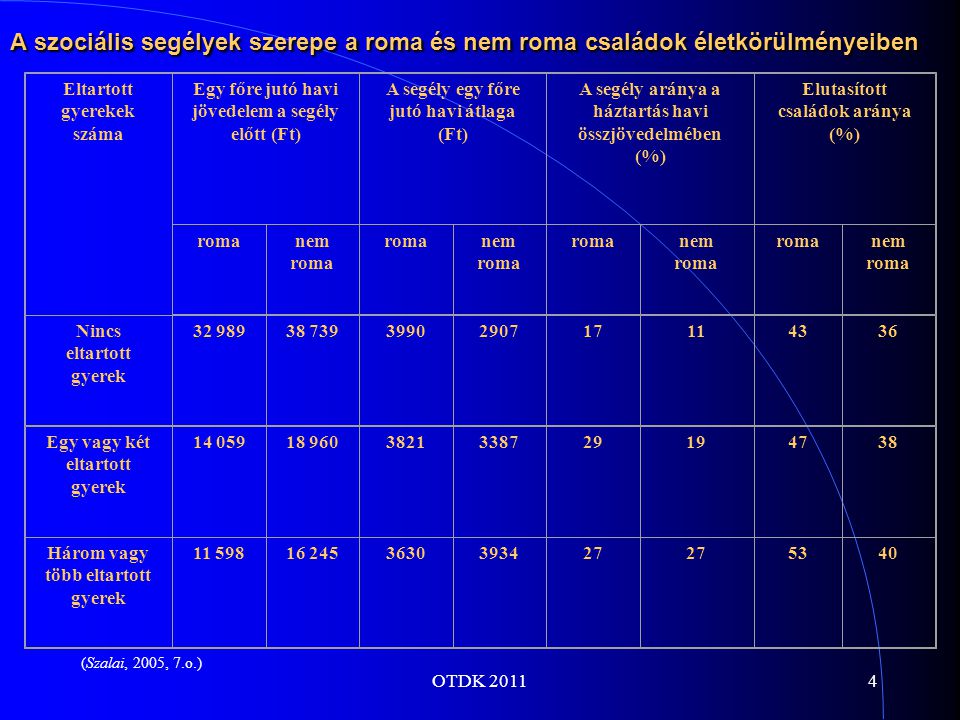 OTDK A szociális segélyek szerepe a roma és nem roma családok életkörülményeiben Eltartott gyerekek száma Egy főre jutó havi jövedelem a segély előtt (Ft) A segély egy főre jutó havi átlaga (Ft) A segély aránya a háztartás havi összjövedelmében (%) Elutasított családok aránya (%) romanem roma romanem roma romanem roma romanem roma Nincs eltartott gyerek Egy vagy két eltartott gyerek Három vagy több eltartott gyerek (Szalai, 2005, 7.o.)
