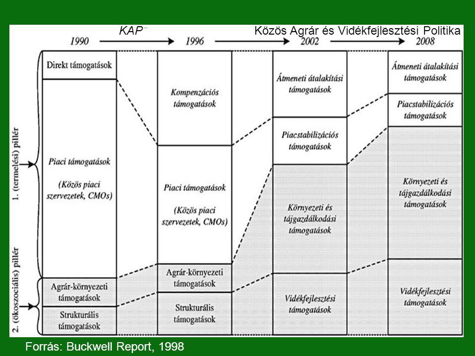 Forrás: Buckwell Report, 1998 KAPKözös Agrár és Vidékfejlesztési Politika