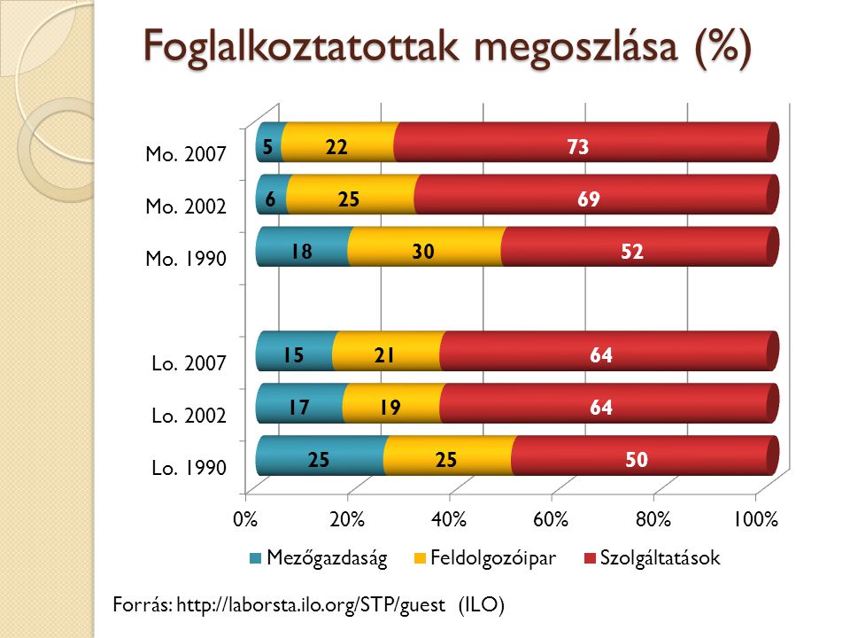Foglalkoztatottak megoszlása (%) Forrás:   (ILO)