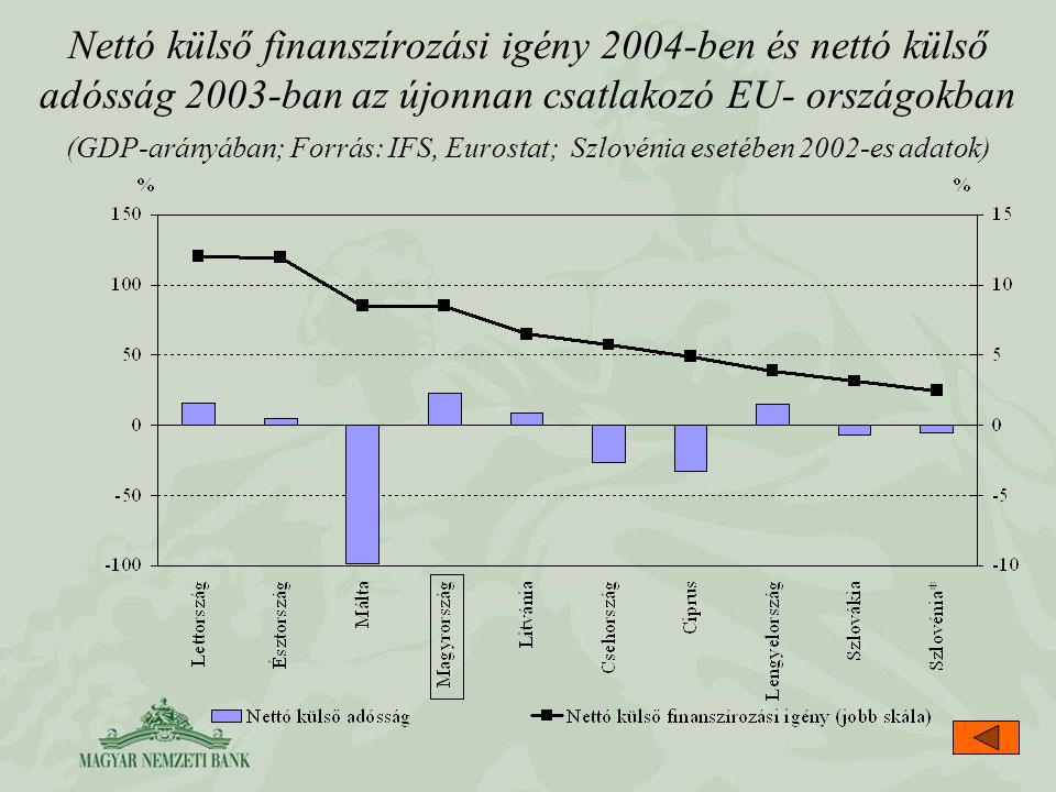 Nettó külső finanszírozási igény 2004-ben és nettó külső adósság 2003-ban az újonnan csatlakozó EU- országokban (GDP-arányában; Forrás: IFS, Eurostat; Szlovénia esetében 2002-es adatok)