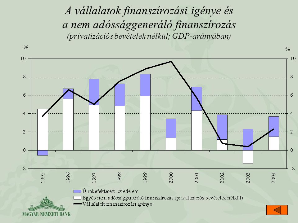 A vállalatok finanszírozási igénye és a nem adóssággeneráló finanszírozás (privatizációs bevételek nélkül; GDP-arányában)