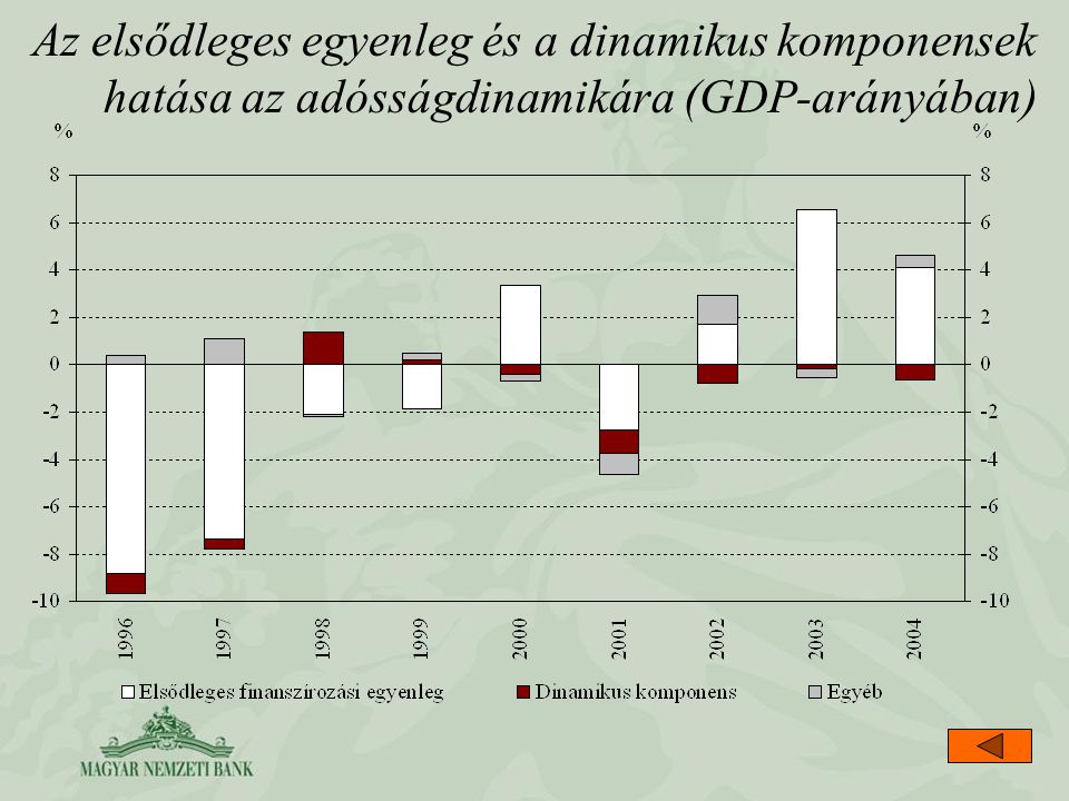 Az elsődleges egyenleg és a dinamikus komponensek hatása az adósságdinamikára (GDP-arányában)