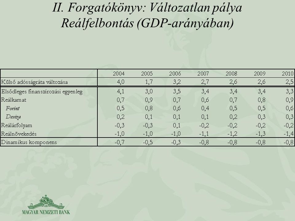 II. Forgatókönyv: Változatlan pálya Reálfelbontás (GDP-arányában)