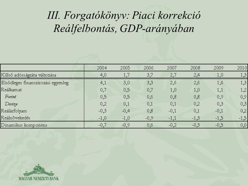 III. Forgatókönyv: Piaci korrekció Reálfelbontás, GDP-arányában