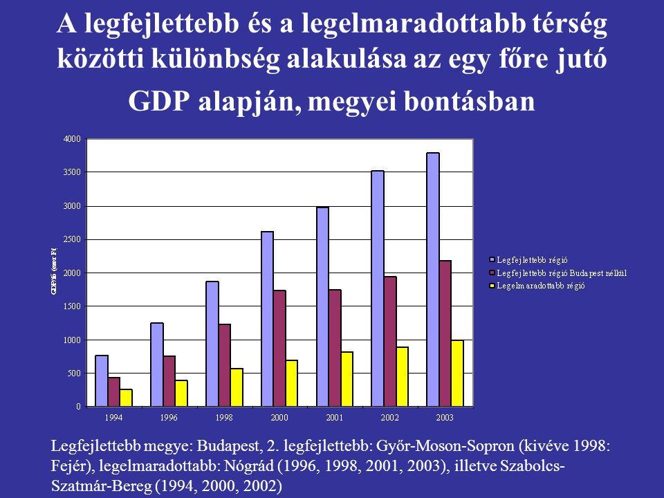 A legfejlettebb és a legelmaradottabb térség közötti különbség alakulása az egy főre jutó GDP alapján, megyei bontásban Legfejlettebb megye: Budapest, 2.