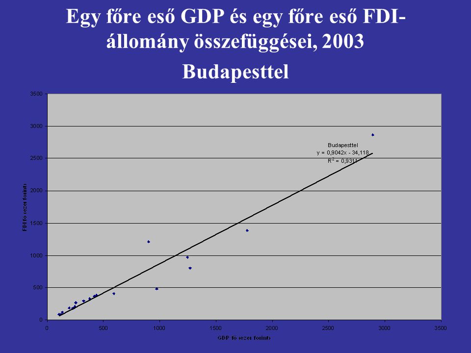 Egy főre eső GDP és egy főre eső FDI- állomány összefüggései, 2003 Budapesttel