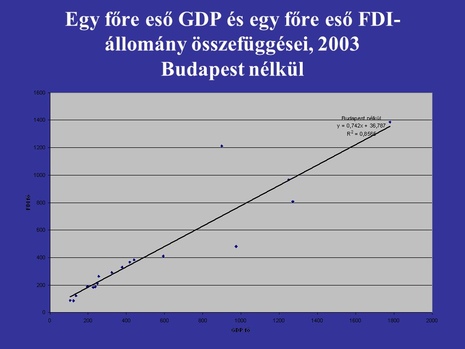 Egy főre eső GDP és egy főre eső FDI- állomány összefüggései, 2003 Budapest nélkül
