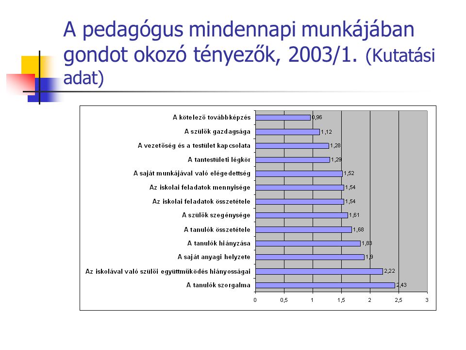 A pedagógus mindennapi munkájában gondot okozó tényezők, 2003/1. (Kutatási adat)