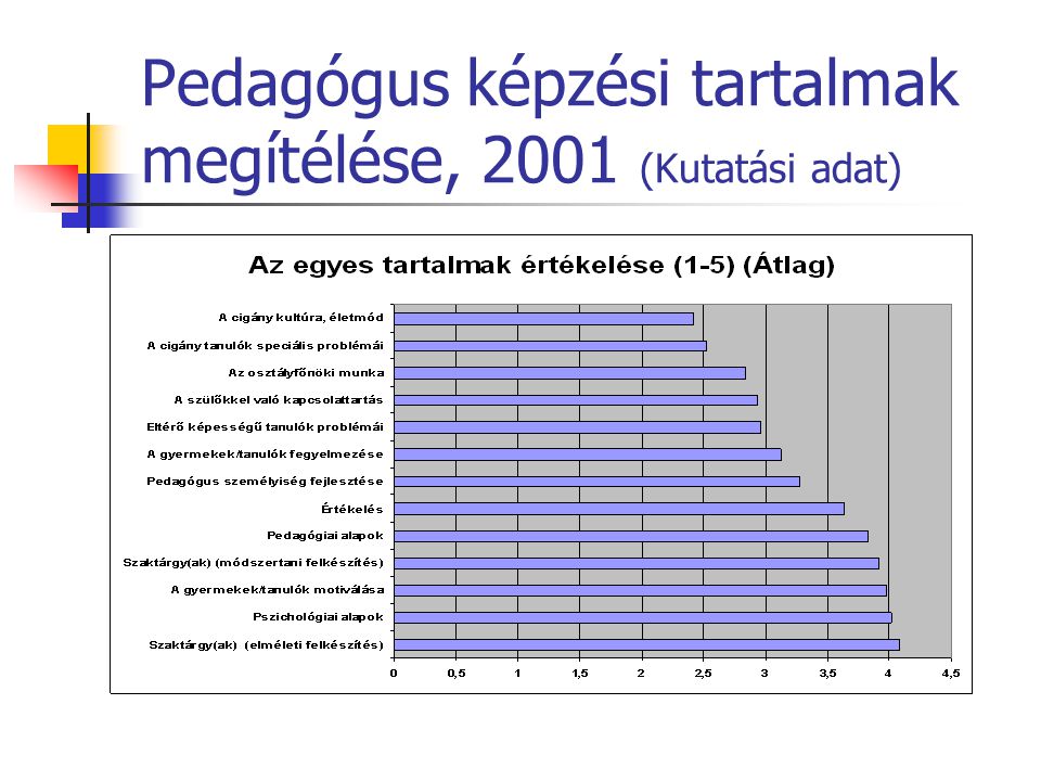 Pedagógus képzési tartalmak megítélése, 2001 (Kutatási adat)