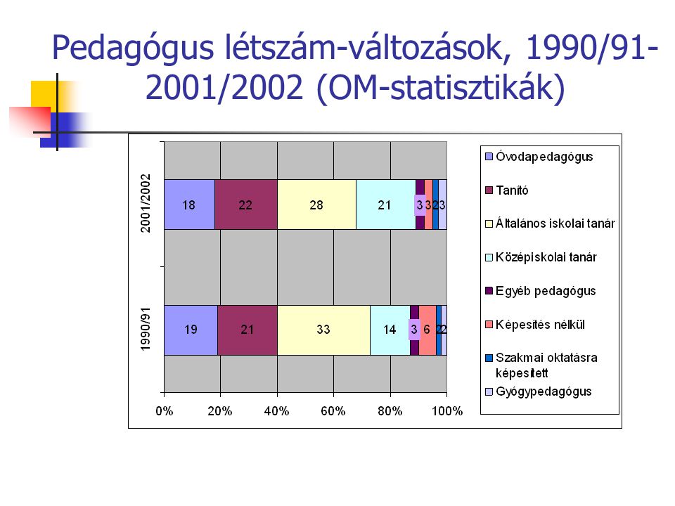Pedagógus létszám-változások, 1990/ /2002 (OM-statisztikák)