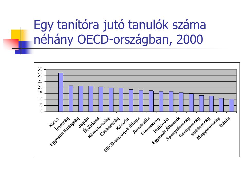 Egy tanítóra jutó tanulók száma néhány OECD-országban, 2000