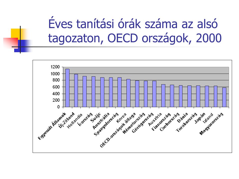Éves tanítási órák száma az alsó tagozaton, OECD országok, 2000