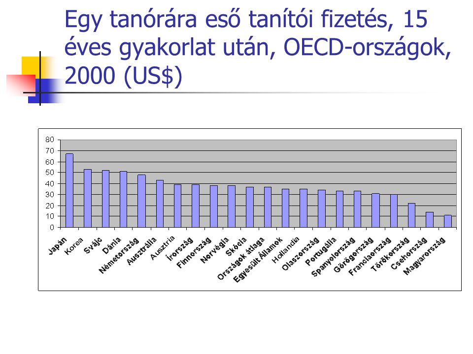 Egy tanórára eső tanítói fizetés, 15 éves gyakorlat után, OECD-országok, 2000 (US$)