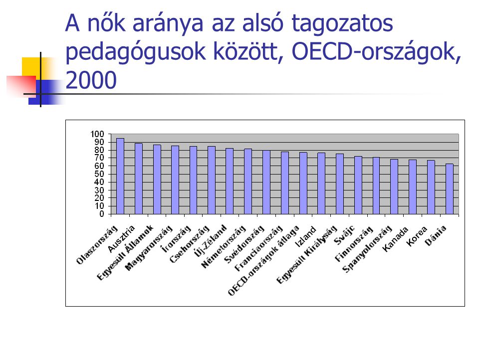 A nők aránya az alsó tagozatos pedagógusok között, OECD-országok, 2000