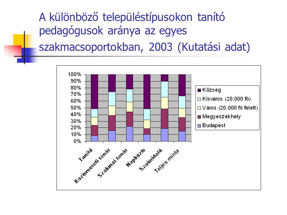A különböző településtípusokon tanító pedagógusok aránya az egyes szakmacsoportokban, 2003 (Kutatási adat)