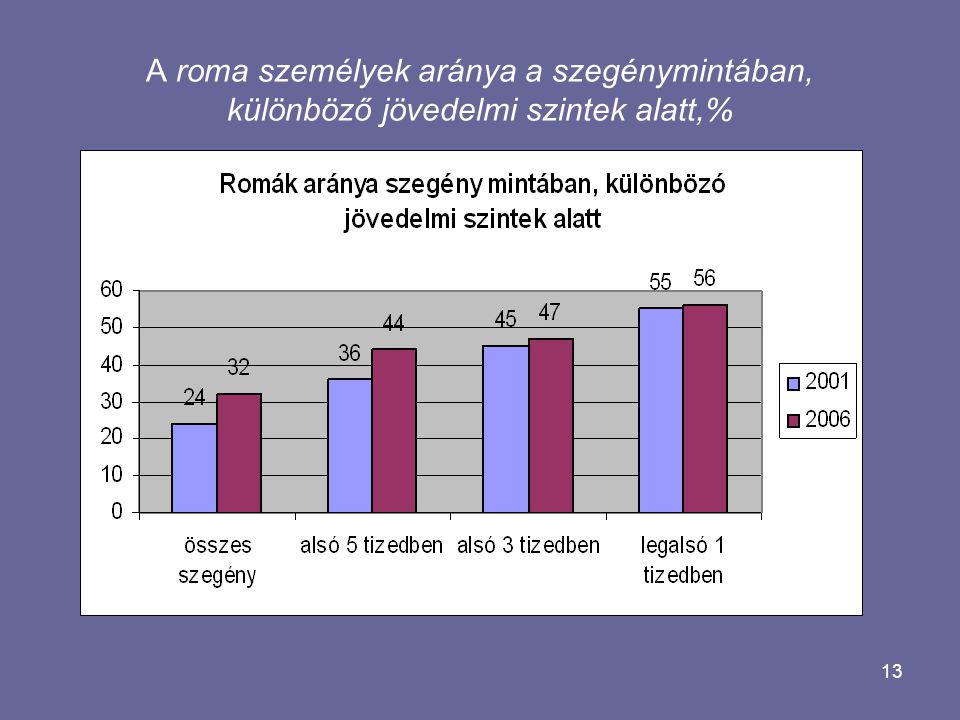 13 A roma személyek aránya a szegénymintában, különböző jövedelmi szintek alatt,%