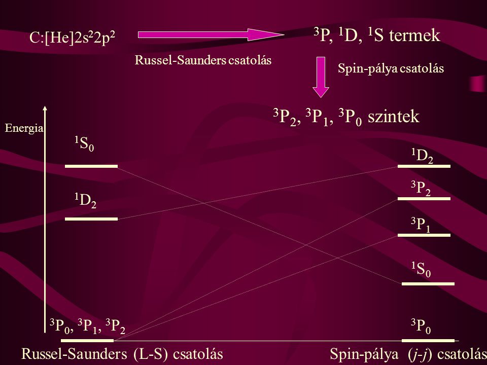 C:[He]2s 2 2p 2 3 P, 1 D, 1 S termek Russel-Saunders csatolás Spin-pálya csatolás 3 P 2, 3 P 1, 3 P 0 szintek 3 P 0, 3 P 1, 3 P 2 1D21D2 1S01S0 1D21D2 3P23P2 3P13P1 1S01S0 3P03P0 Energia Russel-Saunders (L-S) csatolásSpin-pálya (j-j) csatolás