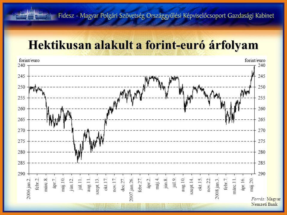 Hektikusan alakult a forint-euró árfolyam Forrás: Magyar Nemzeti Bank