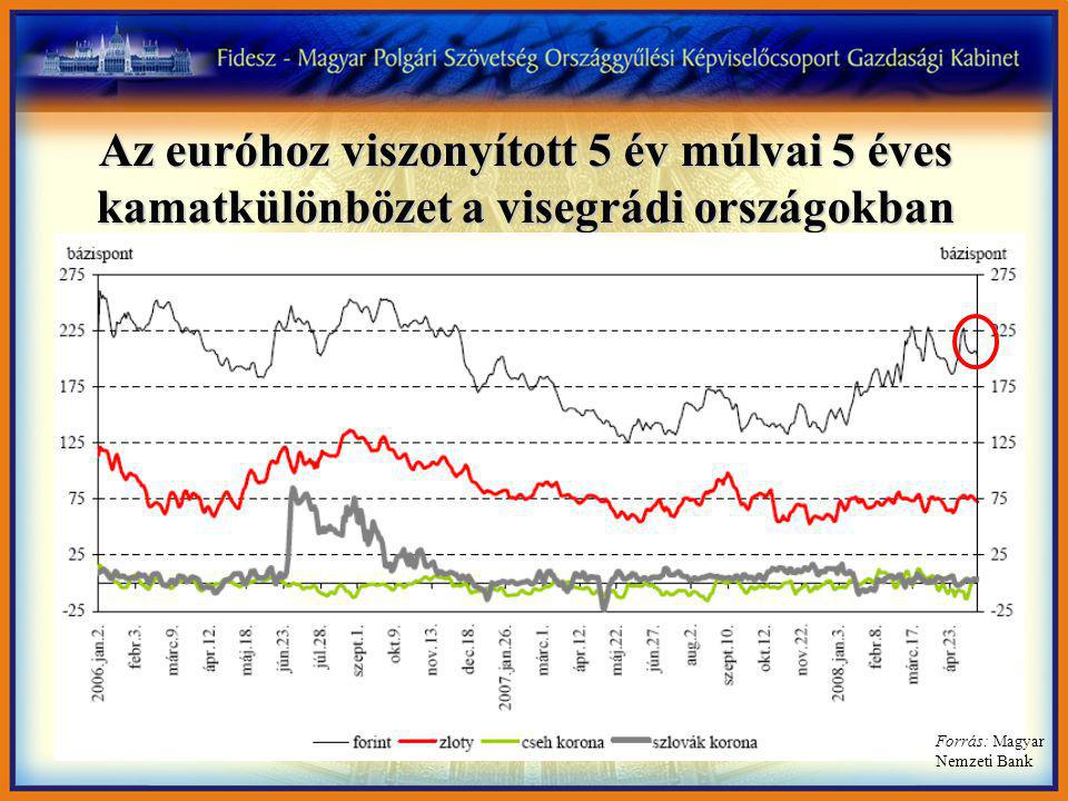 Az euróhoz viszonyított 5 év múlvai 5 éves kamatkülönbözet a visegrádi országokban Forrás: Magyar Nemzeti Bank