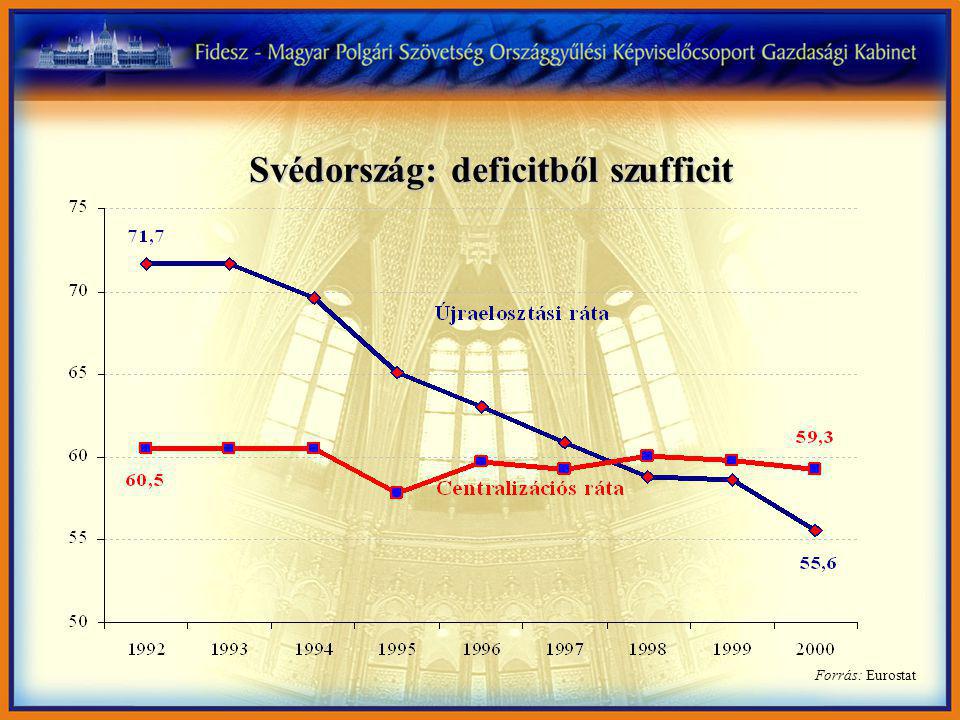 Forrás: Eurostat Svédország: deficitből szufficit