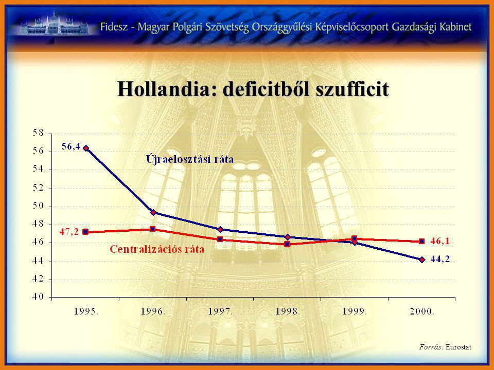 Forrás: Eurostat Hollandia: deficitből szufficit