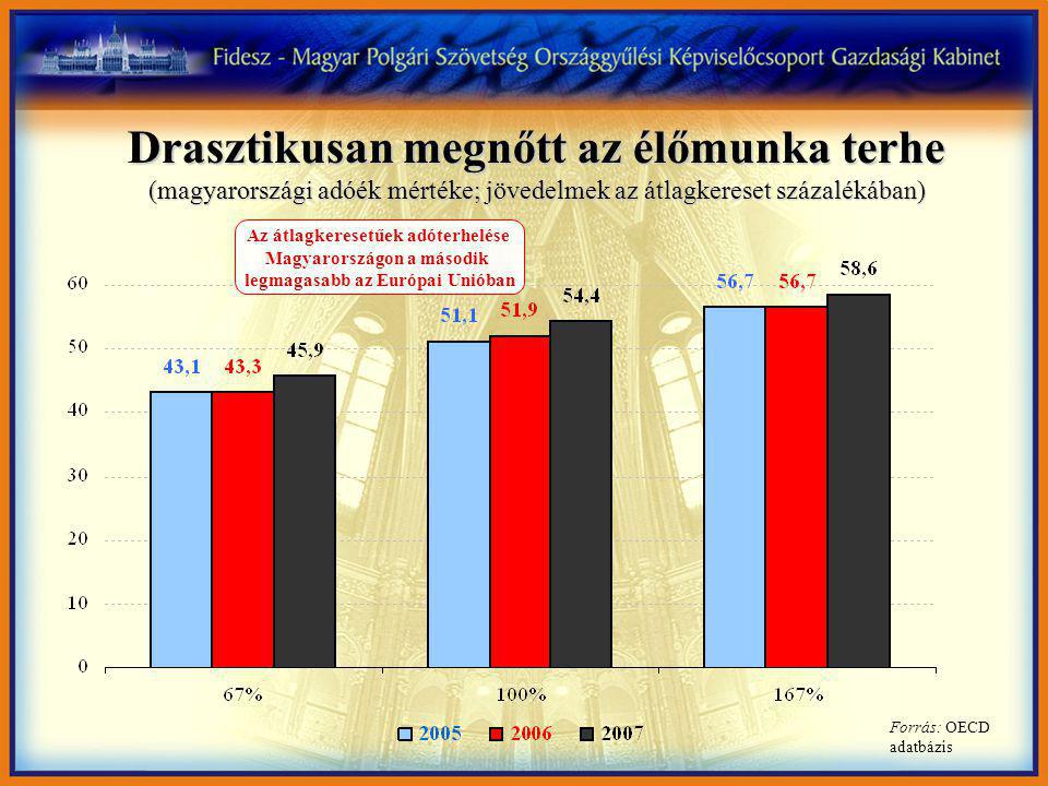Drasztikusan megnőtt az élőmunka terhe (magyarországi adóék mértéke; jövedelmek az átlagkereset százalékában) Az átlagkeresetűek adóterhelése Magyarországon a második legmagasabb az Európai Unióban Forrás: OECD adatbázis