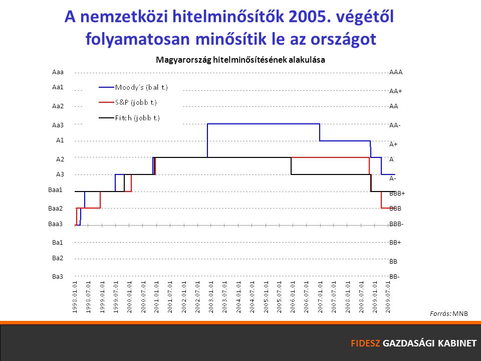 FIDESZ GAZDASÁGI KABINET Magyarország hitelminősítésének alakulása Aaa Aa1 Aa2 Aa3 A1 A2 Baa1 Baa2 Baa3 AAA AA+ AA AA- A+ BBB+ BBB BBB- A A- BB+ BB BB- A3 Ba1 Ba2 Ba3 Forrás: MNB A nemzetközi hitelminősítők 2005.