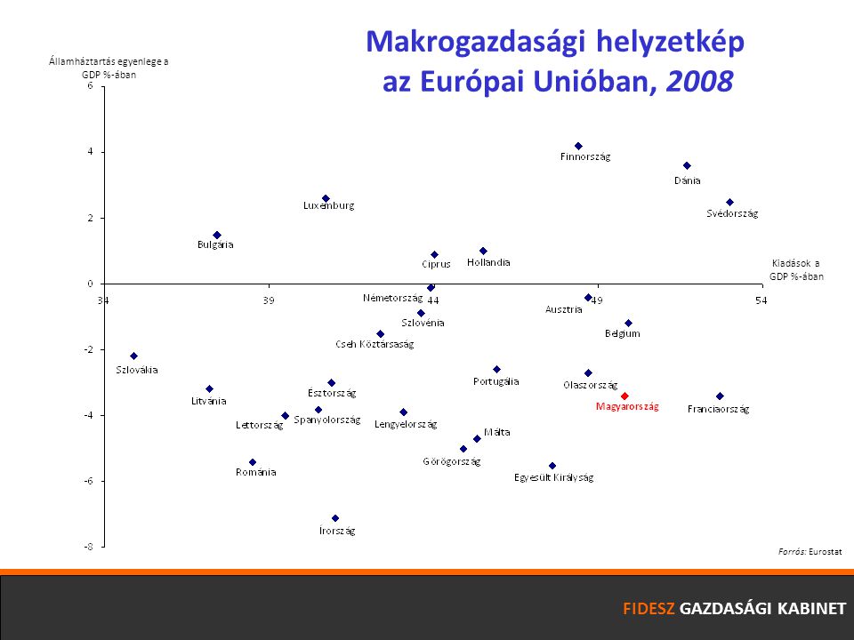 FIDESZ GAZDASÁGI KABINET Államháztartás egyenlege a GDP %-ában Kiadások a GDP %-ában Makrogazdasági helyzetkép az Európai Unióban, 2008 Forrás: Eurostat