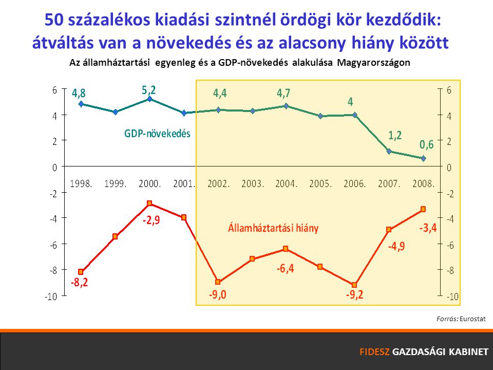 50 százalékos kiadási szintnél ördögi kör kezdődik: átváltás van a növekedés és az alacsony hiány között FIDESZ GAZDASÁGI KABINET Forrás: Eurostat Az államháztartási egyenleg és a GDP-növekedés alakulása Magyarországon